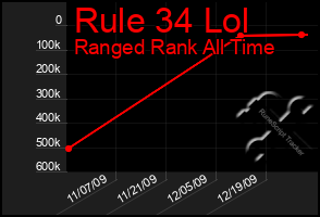 Total Graph of Rule 34 Lol