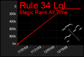 Total Graph of Rule 34 Lol