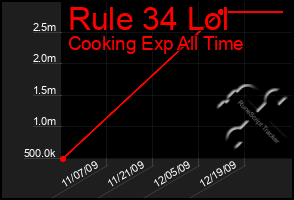 Total Graph of Rule 34 Lol