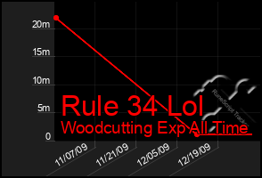 Total Graph of Rule 34 Lol