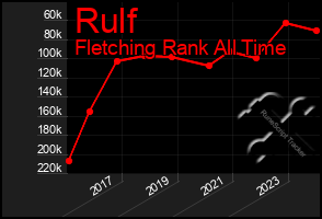 Total Graph of Rulf