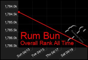 Total Graph of Rum Bun