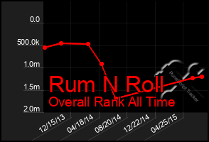 Total Graph of Rum N Roll