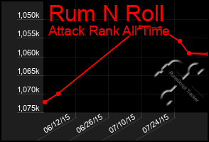 Total Graph of Rum N Roll