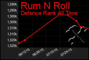 Total Graph of Rum N Roll