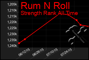 Total Graph of Rum N Roll