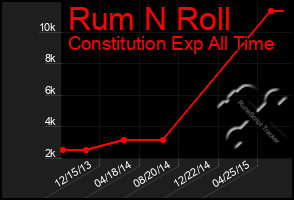 Total Graph of Rum N Roll