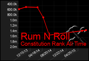 Total Graph of Rum N Roll