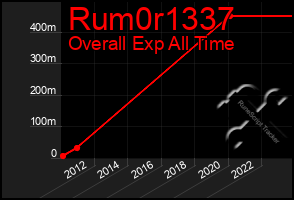 Total Graph of Rum0r1337