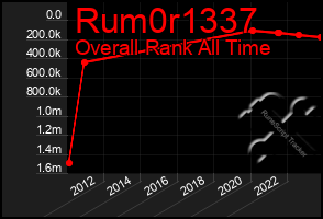 Total Graph of Rum0r1337