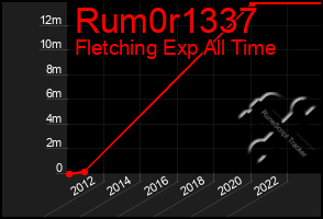 Total Graph of Rum0r1337