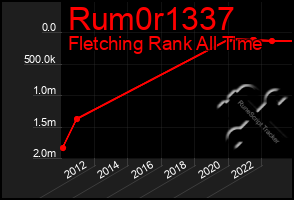 Total Graph of Rum0r1337