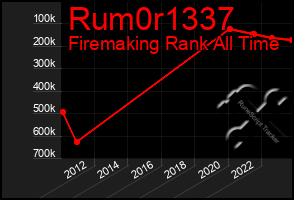 Total Graph of Rum0r1337