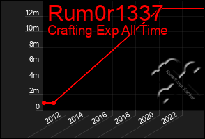 Total Graph of Rum0r1337