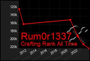 Total Graph of Rum0r1337