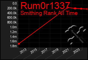 Total Graph of Rum0r1337