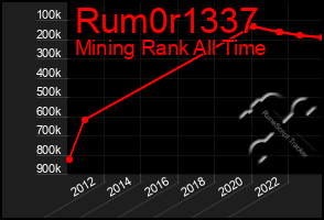 Total Graph of Rum0r1337