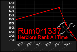 Total Graph of Rum0r1337