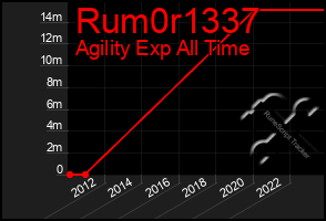 Total Graph of Rum0r1337