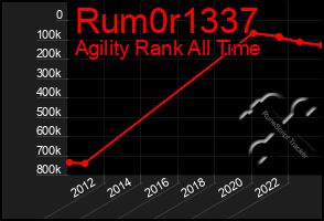 Total Graph of Rum0r1337