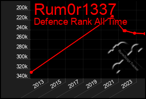 Total Graph of Rum0r1337