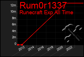 Total Graph of Rum0r1337