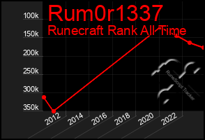 Total Graph of Rum0r1337