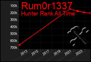 Total Graph of Rum0r1337