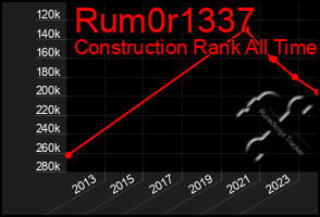 Total Graph of Rum0r1337