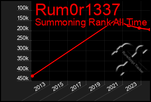 Total Graph of Rum0r1337