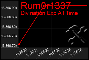 Total Graph of Rum0r1337