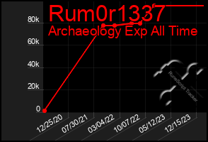 Total Graph of Rum0r1337