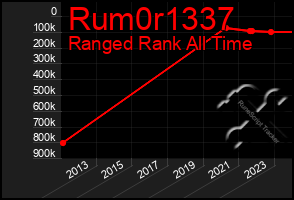 Total Graph of Rum0r1337