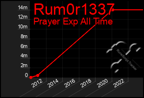 Total Graph of Rum0r1337