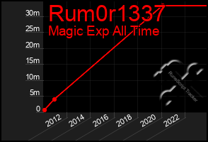 Total Graph of Rum0r1337