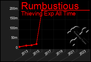 Total Graph of Rumbustious