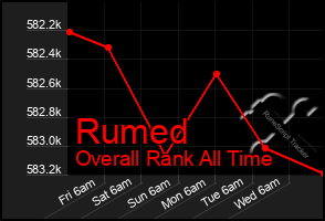 Total Graph of Rumed