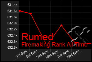 Total Graph of Rumed