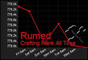 Total Graph of Rumed