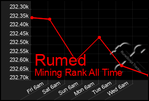 Total Graph of Rumed