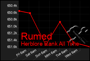 Total Graph of Rumed