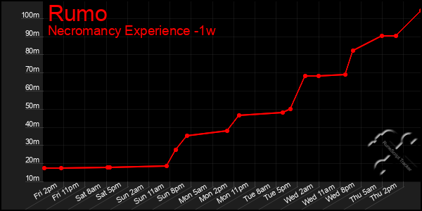 Last 7 Days Graph of Rumo