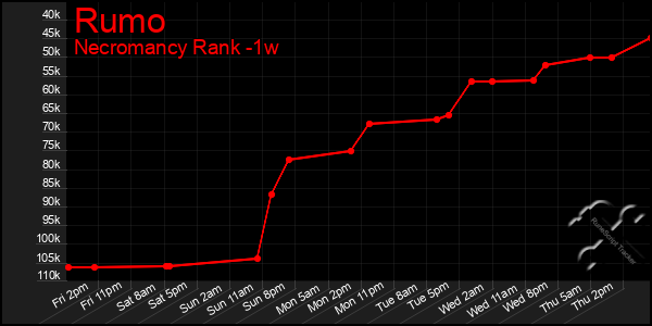 Last 7 Days Graph of Rumo