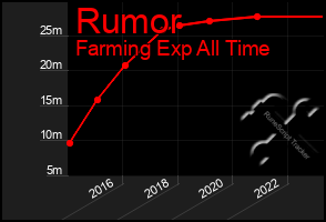 Total Graph of Rumor