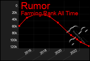 Total Graph of Rumor