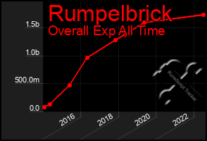 Total Graph of Rumpelbrick
