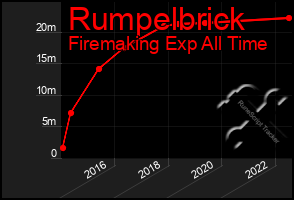 Total Graph of Rumpelbrick