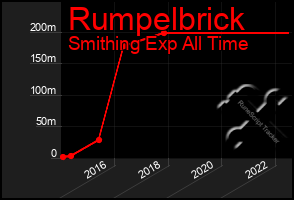 Total Graph of Rumpelbrick