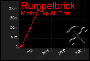 Total Graph of Rumpelbrick