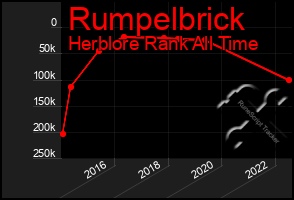 Total Graph of Rumpelbrick